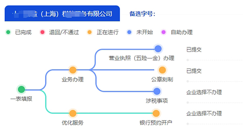 如何在上海注冊一家公司?具體費(fèi)用需要多少錢?