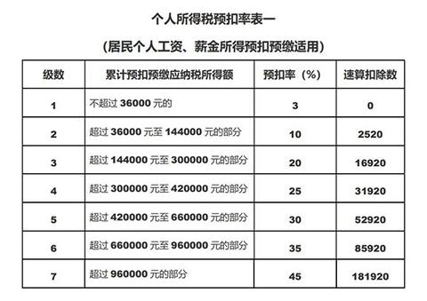 什么是累進稅率,優(yōu)缺點有哪些